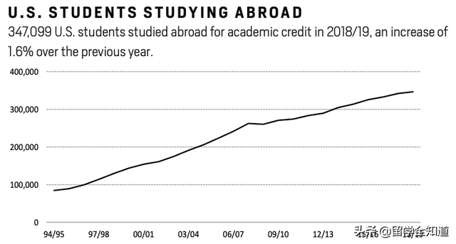十年来国际学生首次下降！美国留学真的出现拐点了？