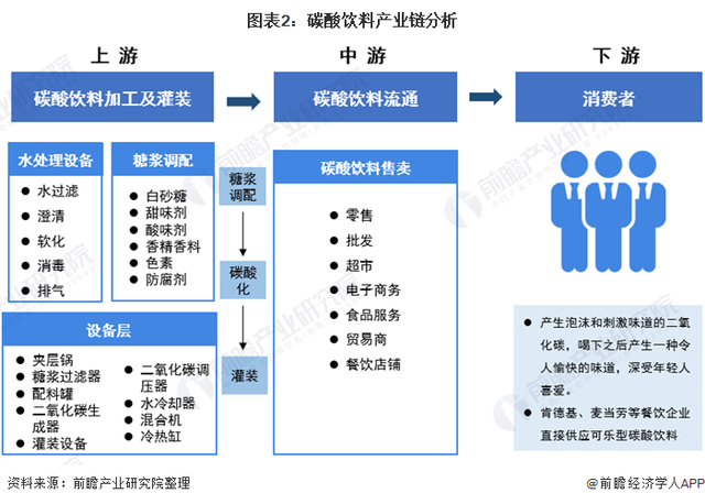 2021年中国碳酸饮料产业全景图谱