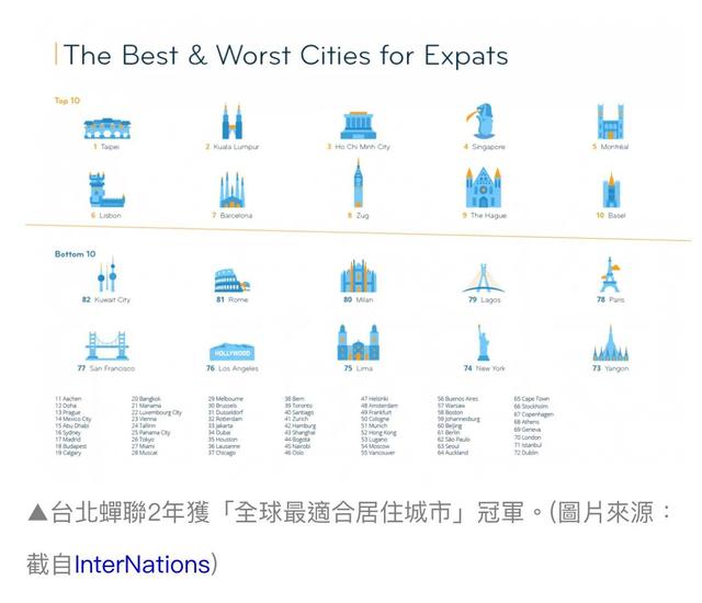 台北荣获全球最宜居城市第一