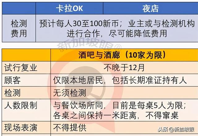 新加坡KTV、夜店12月将试复工，顾客须自费检测