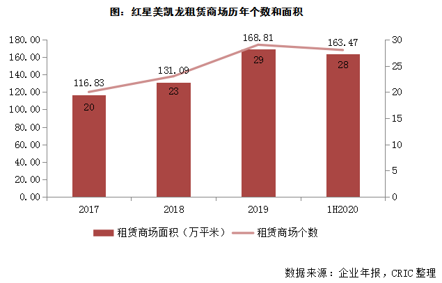 专题 | 起底商业轻资产，哪个才是最佳方式？