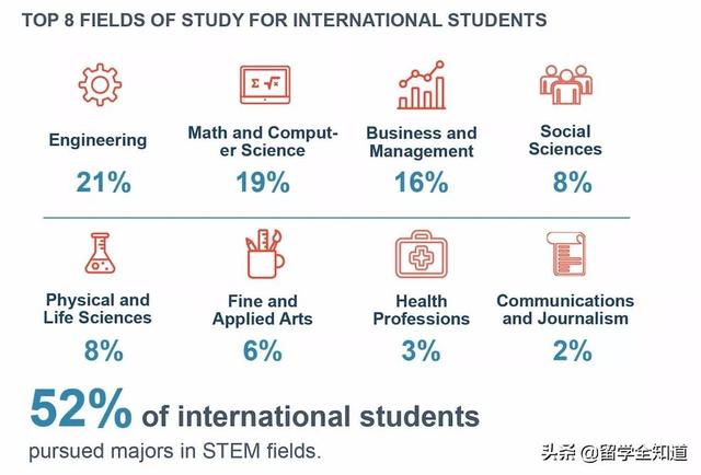 十年来国际学生首次下降！美国留学真的出现拐点了？