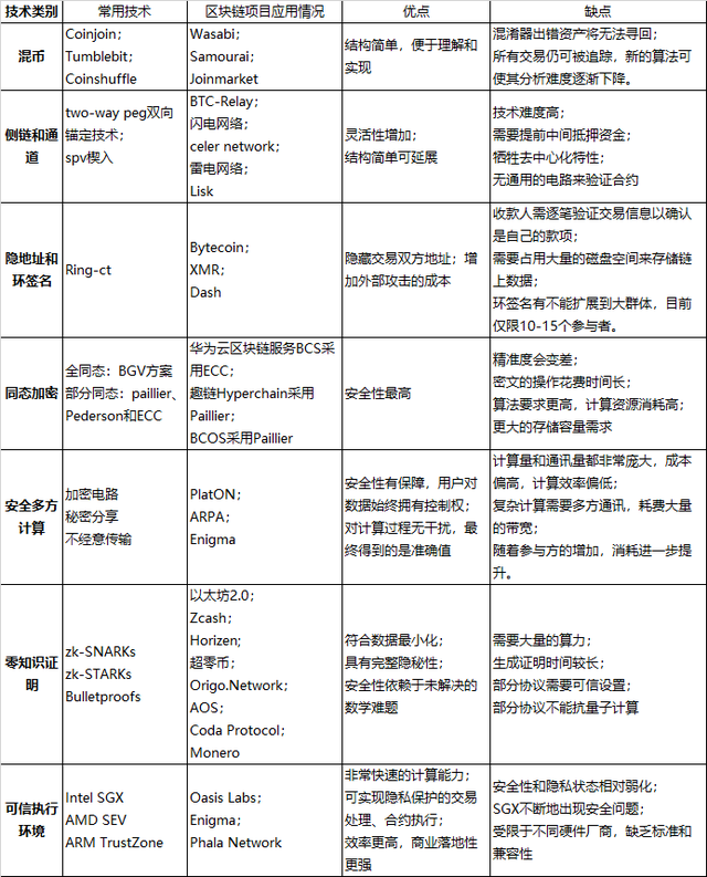 今日推荐 | 隐私之战，区块链赛道谁最能打？