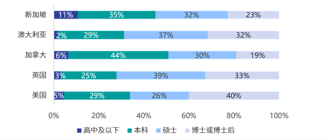 新加坡优势明显，加拿大本科占比高，美国对博士、博士后吸引力强