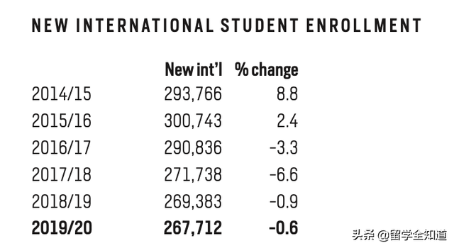 十年来国际学生首次下降！美国留学真的出现拐点了？