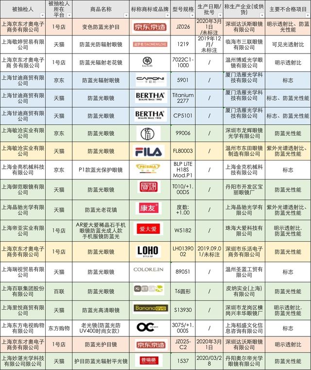 再上质量黑名单！FILA、LOHO防蓝光眼镜抽检不合格