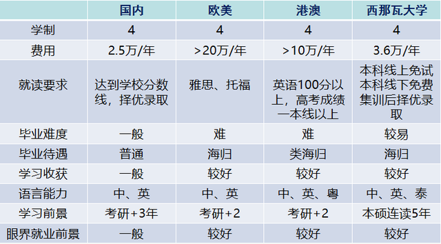 一年制硕士真的很“水”？这一项目最具价值，省钱+省事=高学历