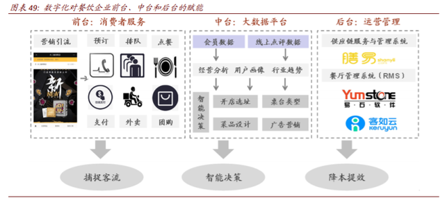 数字经济117页深度报告：消费行业数字化创新及投资机会分析