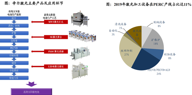 股价首次涨20%！东吴证券盘点光伏设备龙头，找到了遗落的宝石