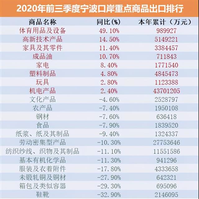 前三季度宁波外贸200强出炉 2匹“黑马”重入十强