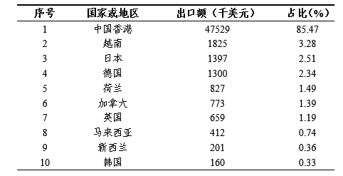 甘薯平均每亩收益约为1800元，约是全国水稻种植净收益的3倍