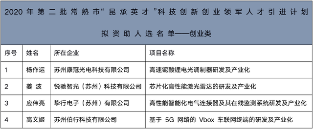 常熟小样青年社区再添4家常熟市“昆承英才”科技领军人才！