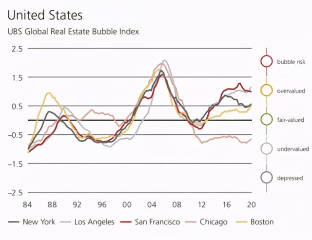 瑞银全球房产泡沫报告｜纽约，波士顿建康