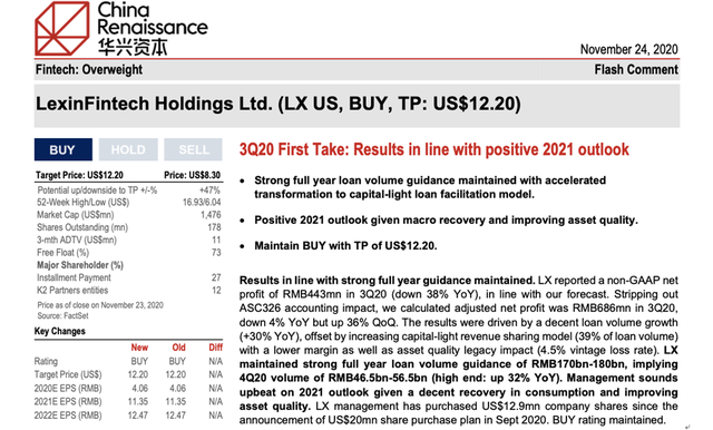 投行：乐信业务结构优化，目标价 16.8美元