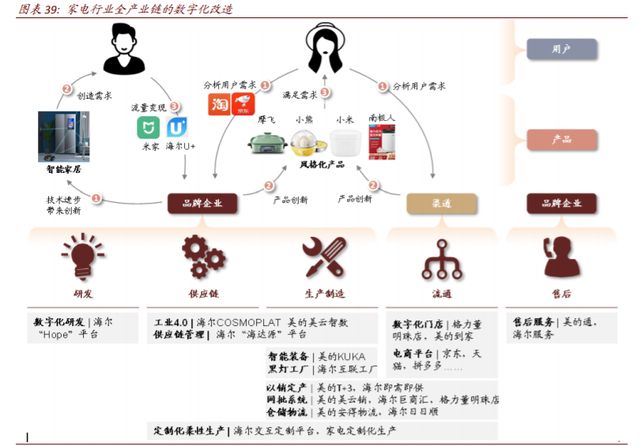 数字经济117页深度报告：消费行业数字化创新及投资机会分析