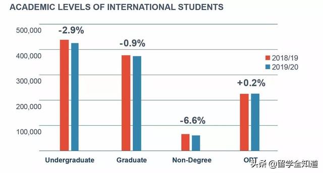 十年来国际学生首次下降！美国留学真的出现拐点了？