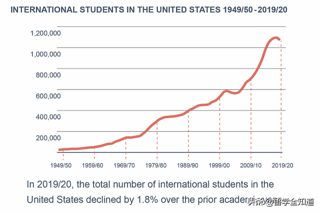 十年来国际学生首次下降！美国留学真的出现拐点了？