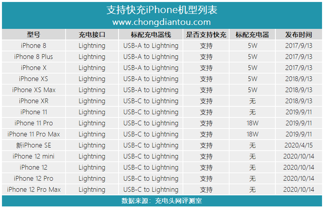 iPhone 12带动PD快充普及：全球这十家充电器工厂获益