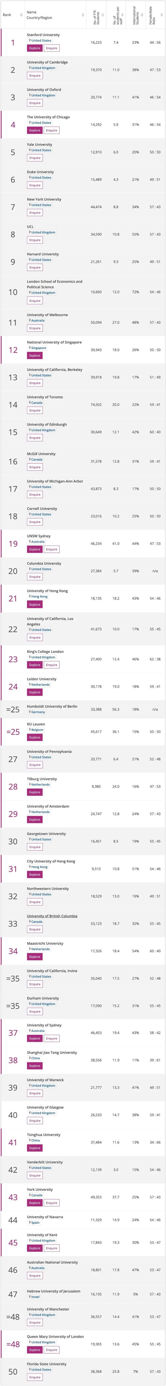 THE2021大学学科排名，哪所高校是全球法学专业领头羊？