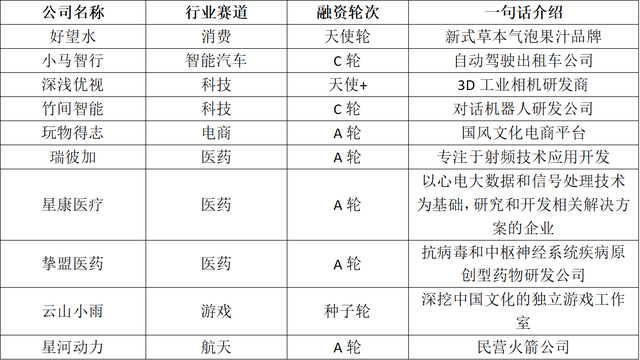 创投周报 vol.89 |小马智行完成2.67亿美元C轮融资，商联云通讯完成 1.25亿美元F轮融资，以及多个值得关注的早期项目