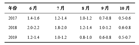 甘薯平均每亩收益约为1800元，约是全国水稻种植净收益的3倍