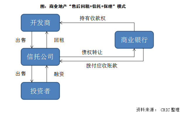 专题 | 起底商业轻资产，哪个才是最佳方式？