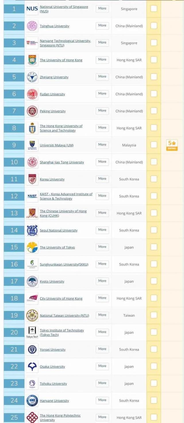 力压清华，新加坡国立大学再次荣登QS亚洲大学排名第 1