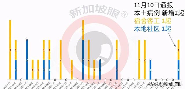 新加坡今日疫情报告：现存病患60人，境外输入7起