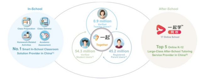 校内布局校外变现，一起教育开启认购