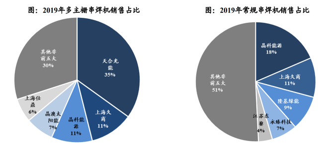 股价首次涨20%！东吴证券盘点光伏设备龙头，找到了遗落的宝石