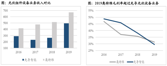 股价首次涨20%！东吴证券盘点光伏设备龙头，找到了遗落的宝石