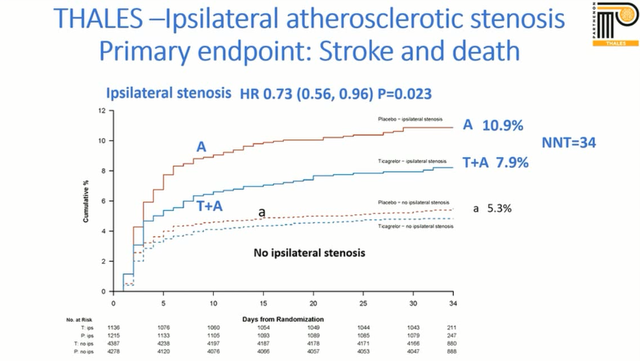 THALES最新结果：卒中/TIA患者，伴或不伴动脉狭窄，双抗都能获益吗？｜安贞心语AHA2020