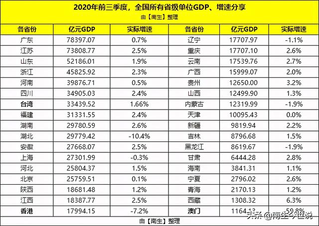 前三季度泰国、新加坡的GDP公布啦，和中国哪个省份相当呢？