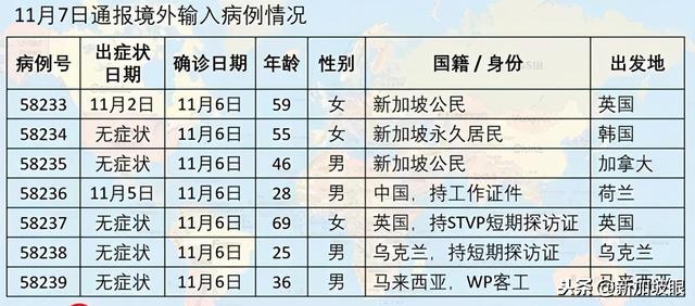 新加坡昨日疫情报告：新增确诊2例，全是境外输入病例