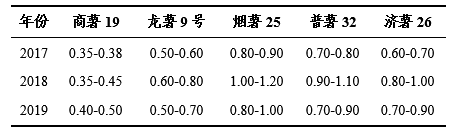 甘薯平均每亩收益约为1800元，约是全国水稻种植净收益的3倍