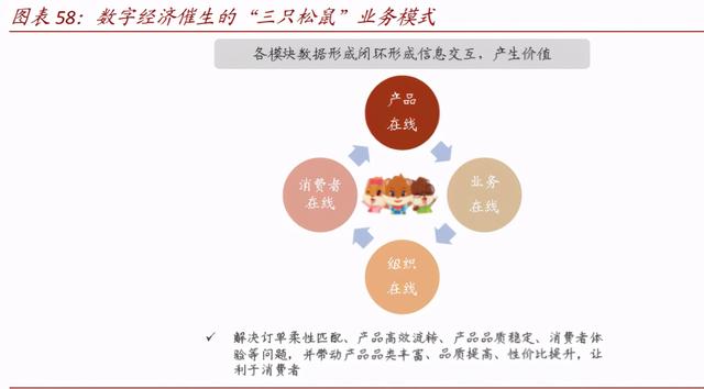 数字经济117页深度报告：消费行业数字化创新及投资机会分析