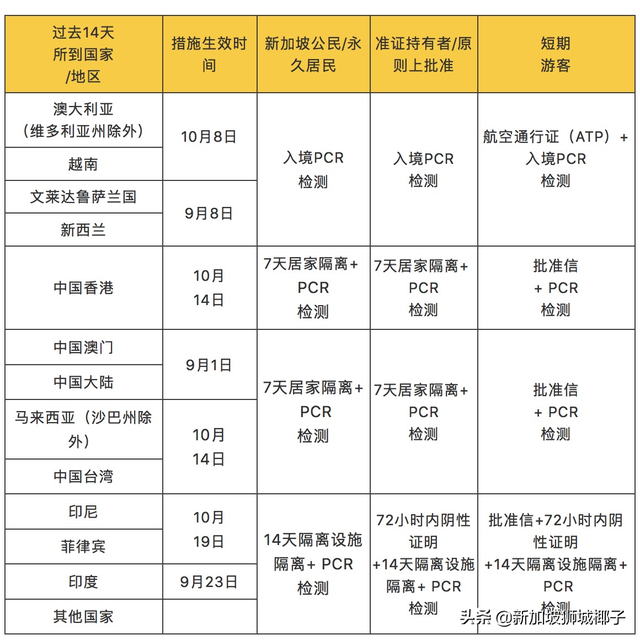 干货！新加坡最新入境政策盘点，3种可申请的通行证来了