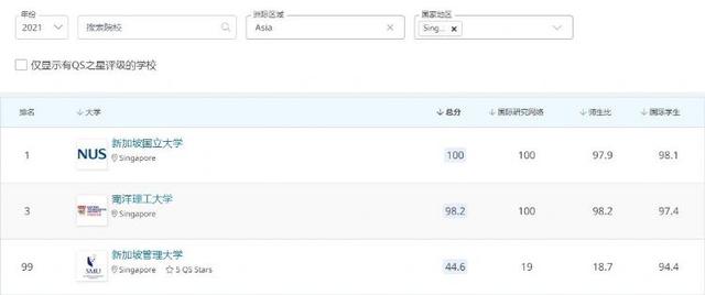 力压清华，新加坡国立大学再次荣登QS亚洲大学排名第 1