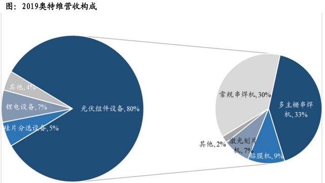 股价首次涨20%！东吴证券盘点光伏设备龙头，找到了遗落的宝石