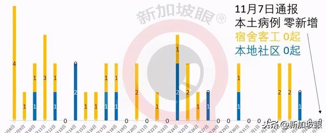 新加坡昨日疫情报告：新增确诊2例，全是境外输入病例