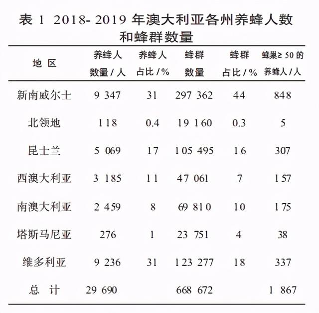 澳大利亚养蜂见闻