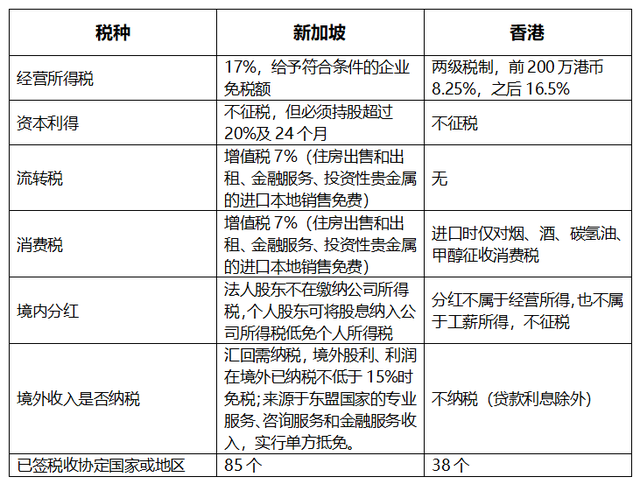 香港公司与新加坡公司税收税务的区别有哪些？