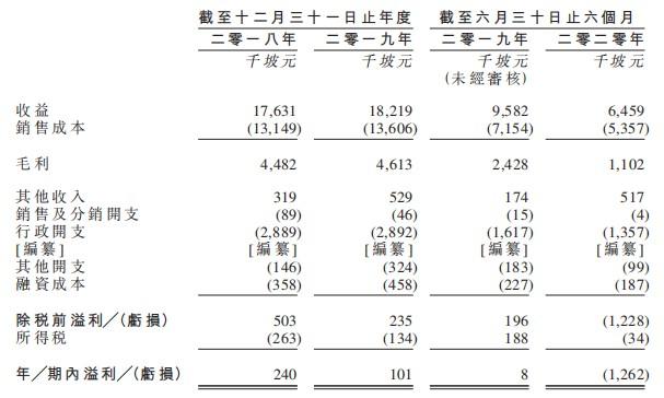新股消息 | 佳益净科再向港交所GEM递表，在新加坡精密清洁设备制造市场排第五