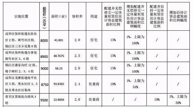 成都人居九林语，成都东客站枢纽经济发展区，低密度、纯居住小区