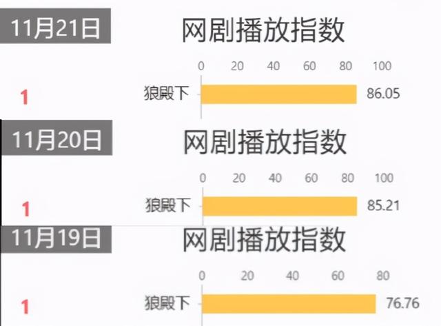 《狼殿下》将在泰国上映！肖战火爆海外同时登上多个榜单TOP1