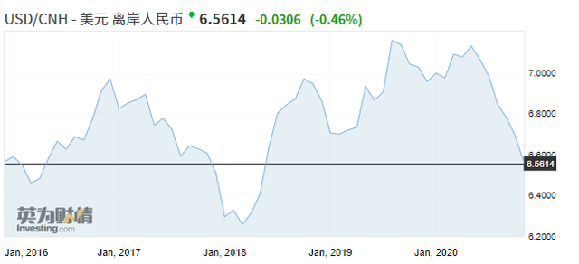 人民币升至两年半新高，近半年大涨逾6000点！后市还能涨吗？