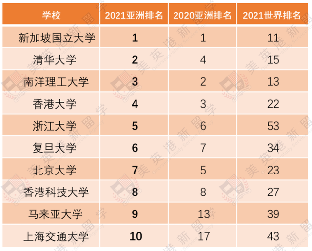 2021QS亚洲大学排名发布！NUS新加坡国立连续8年第一