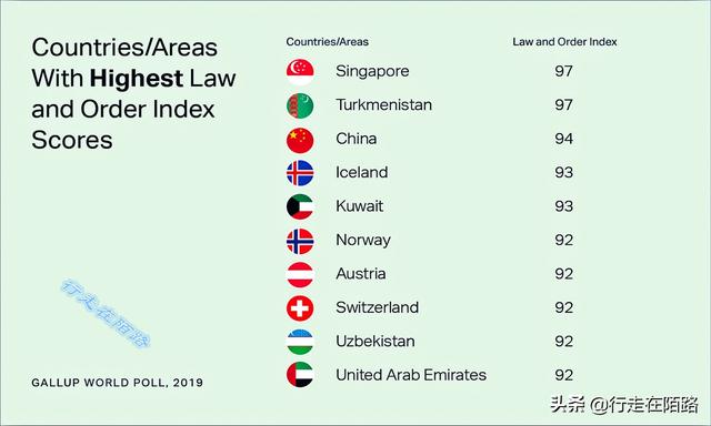 全球最安全国家：新加坡第一中国第三，土库曼斯坦凭啥第二