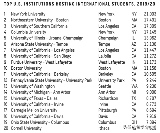 十年来国际学生首次下降！美国留学真的出现拐点了？