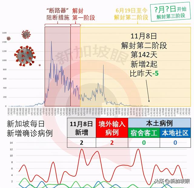 新加坡昨日疫情报告：新增确诊2例，全是境外输入病例